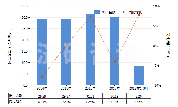 2014-2018年3月中國其他正磷酸氫鈣(磷酸二鈣)(HS28352590)出口總額及增速統(tǒng)計(jì)